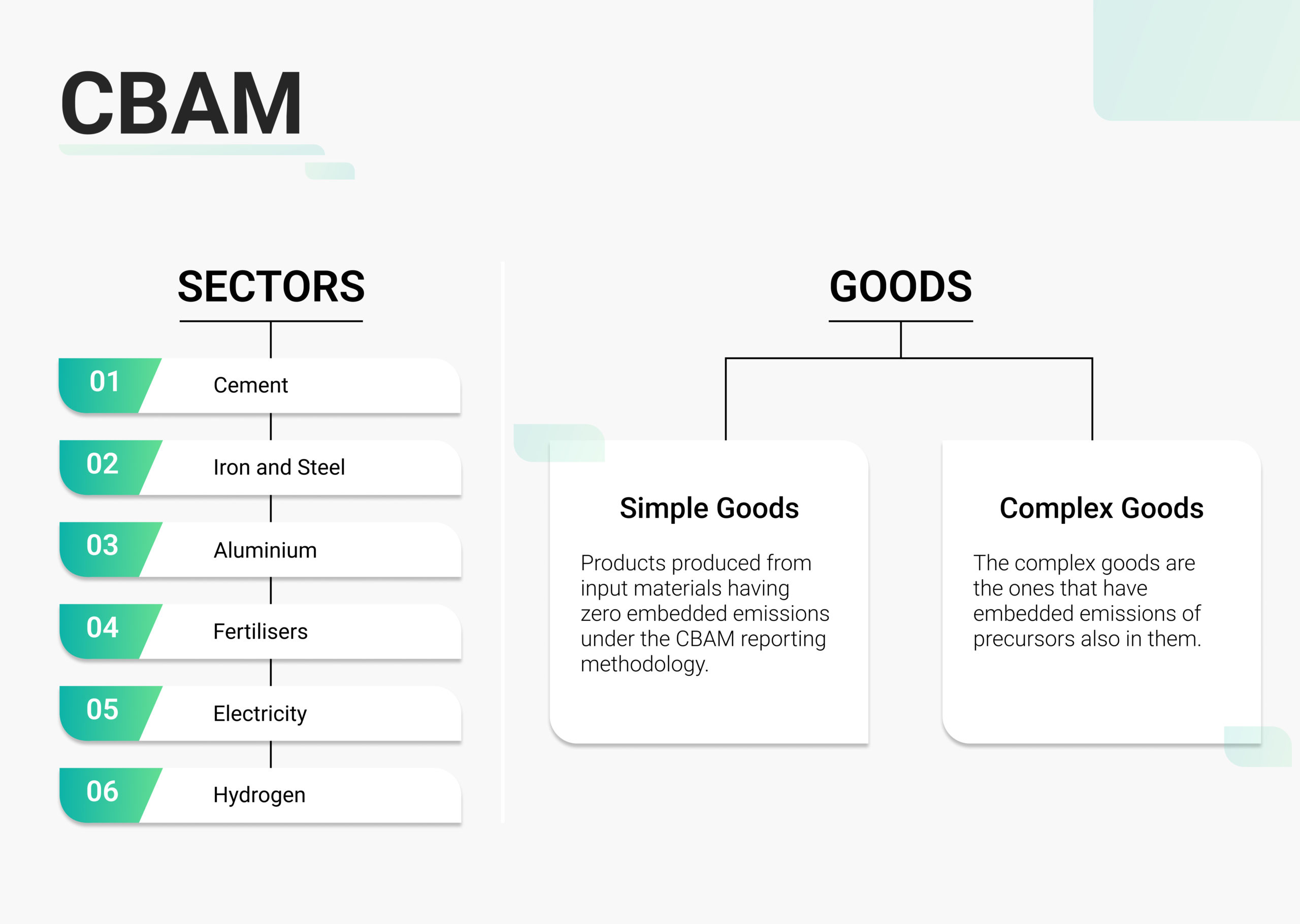 The different sectors covered in the Transitional Phase 1 of CBAM reporting