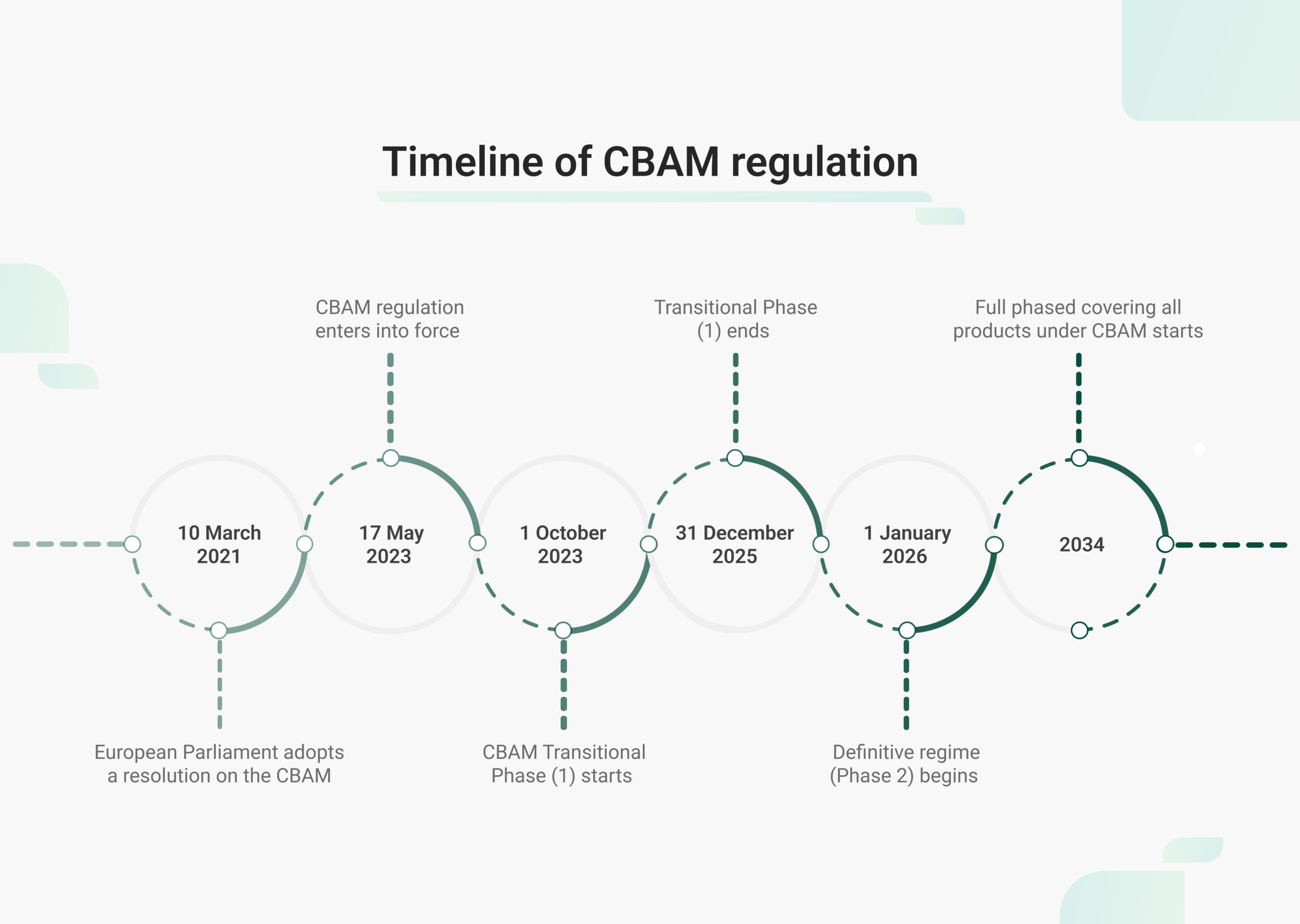 Timeline of CBAM reporting detailing the different phases