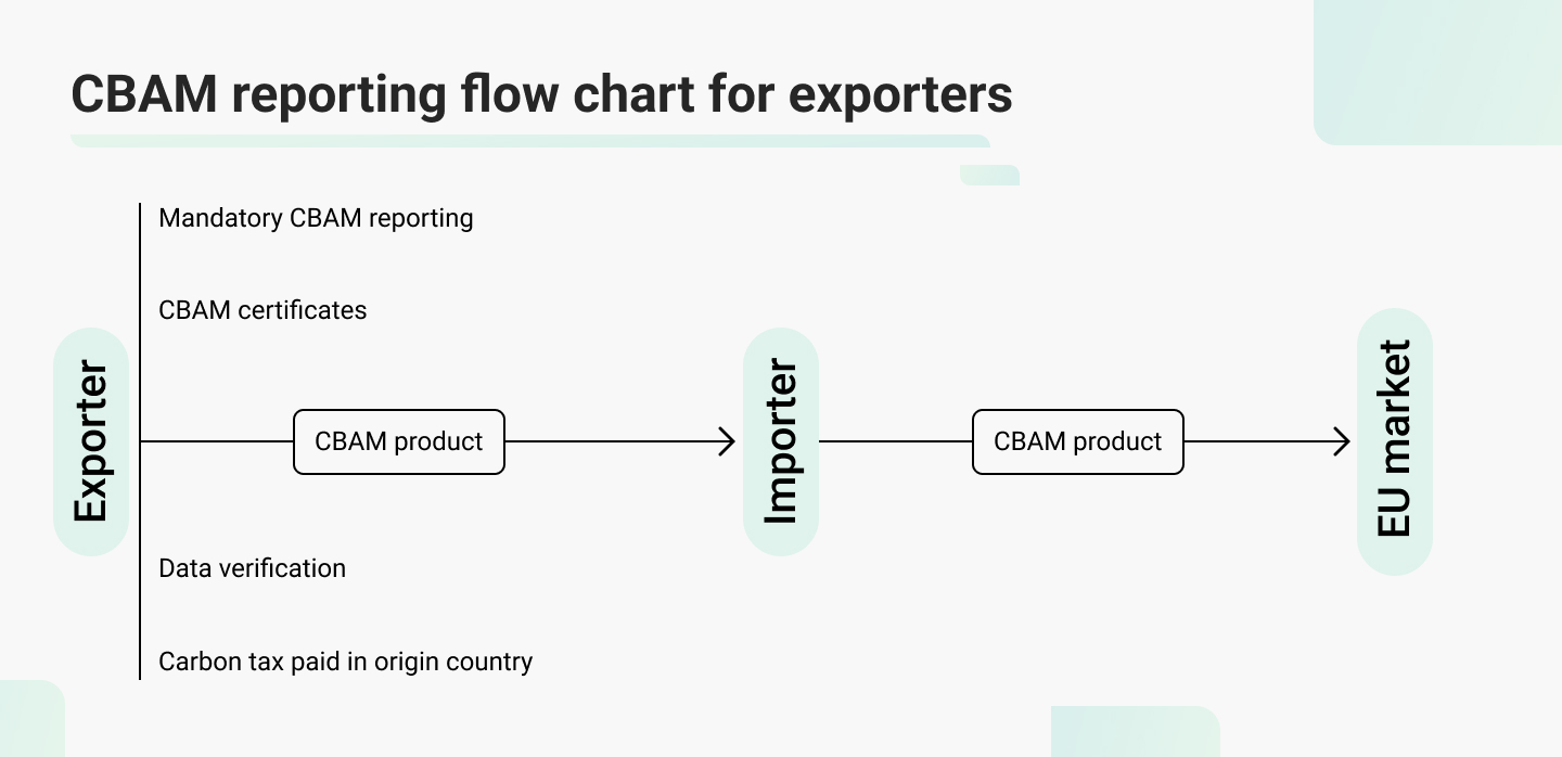 Relationship between an exporter and importer for CBAM reporting