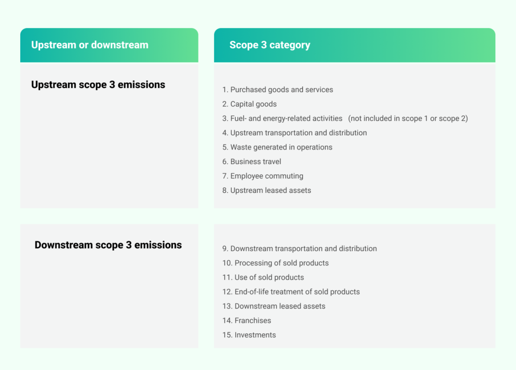 Scope 3 emissions accounting for upstream and downstream activities.