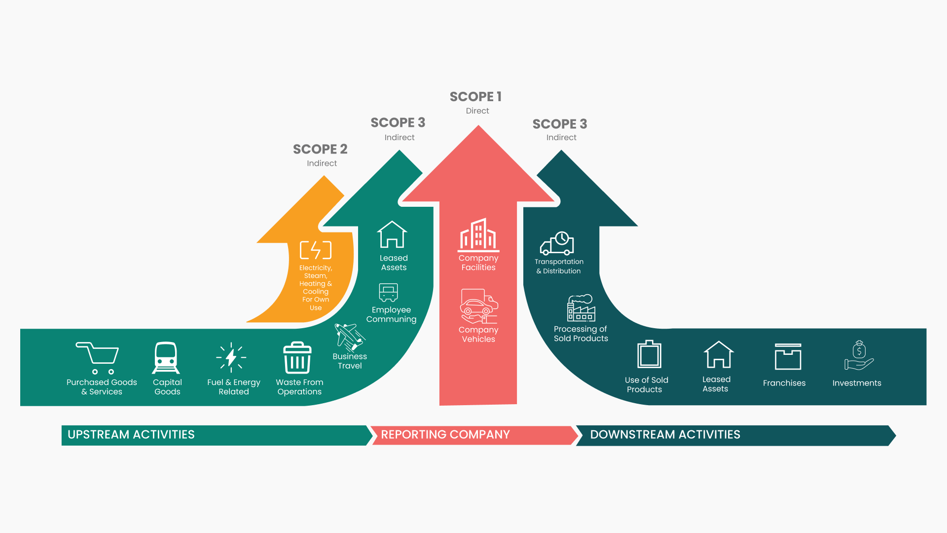 Scope 1, 2 and 3 emissions diagram