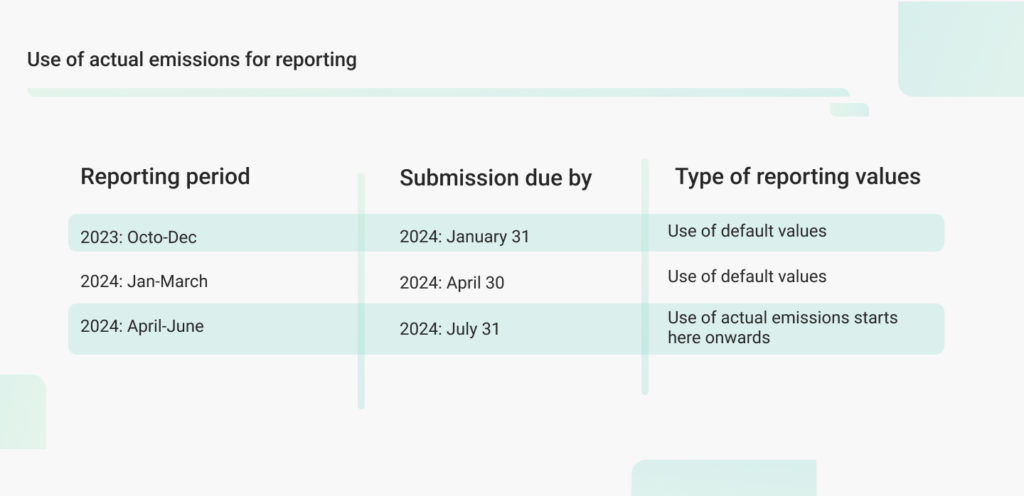 CBAM reporting rules for actual embedded emissions