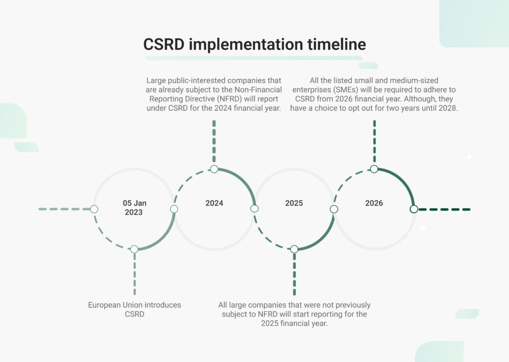 csrd timeline