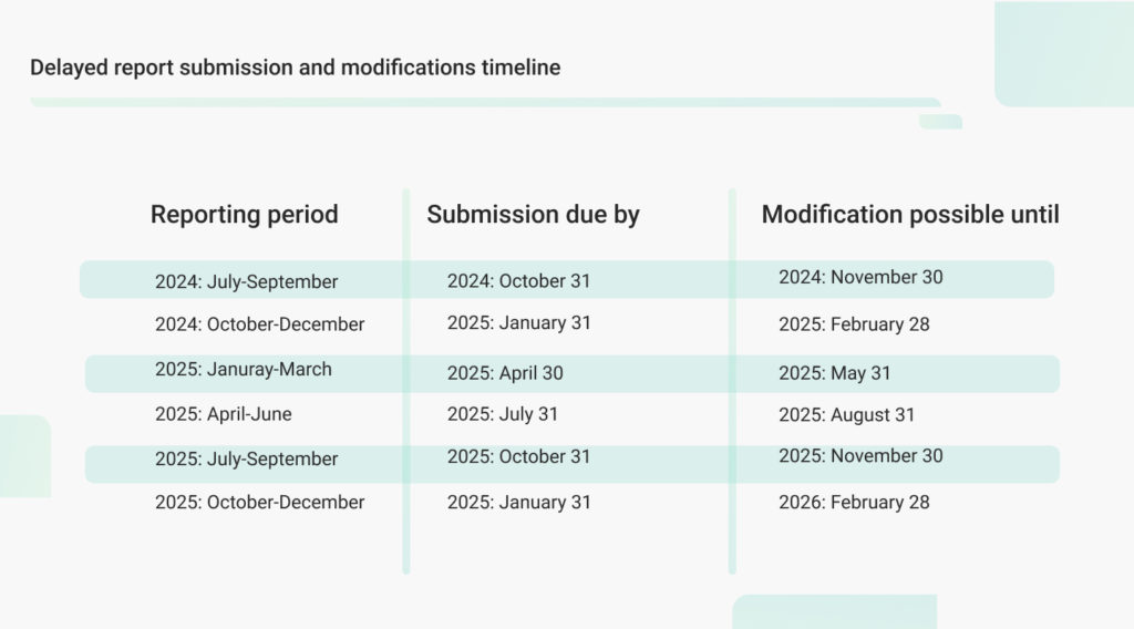 Submission and modification periods for delayed report submission